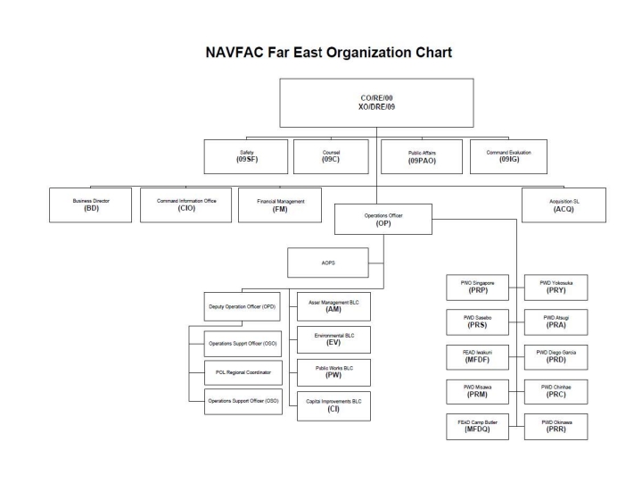 NAVFAC Far East Organizational Chart 